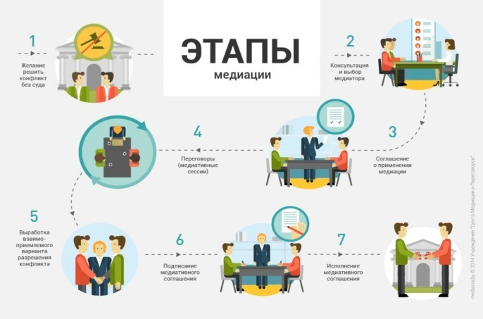 Этапы медиации — Порядок проведения примирительных процедур