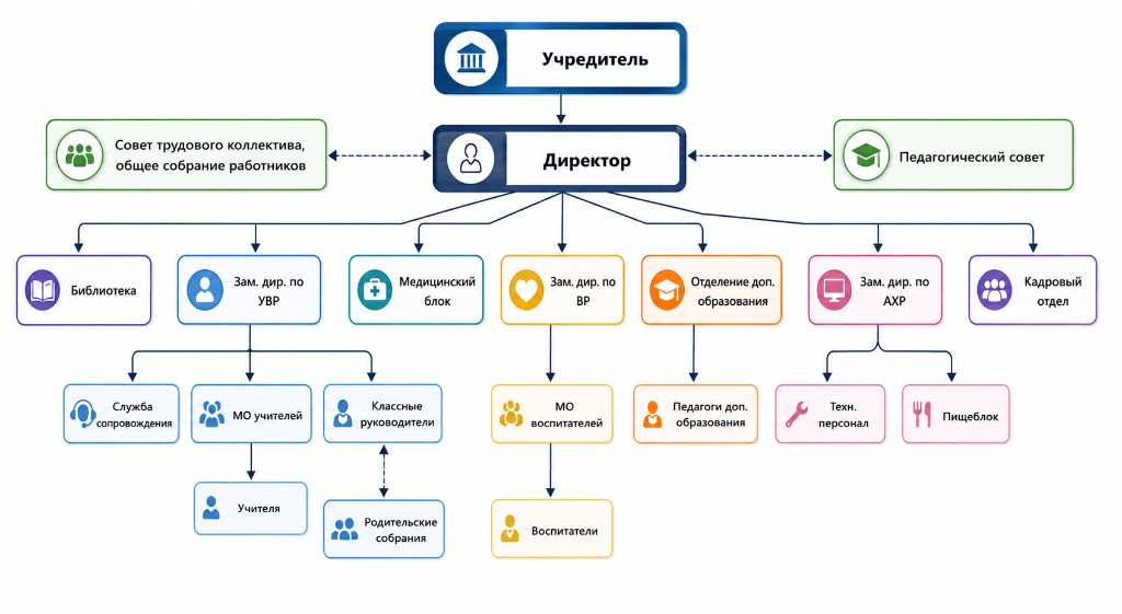 Блок-схема структуры управления ГБОУ школы № 613